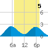 Boynton Beach tide chart for Monday, April 5, 2021