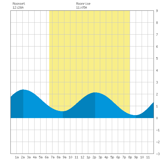 Boynton Beach tide chart for Monday, May 17, 2021