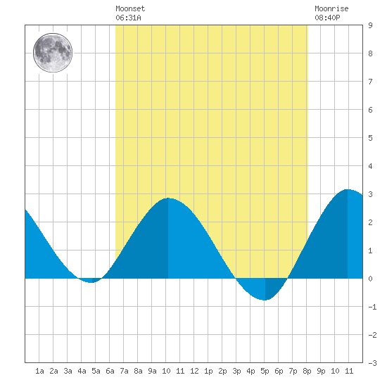 Boynton Beach tide chart for Wednesday, May 26, 2021