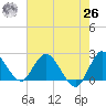 Boynton Beach tide chart for Wednesday, May 26, 2021