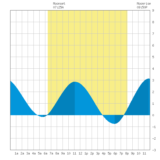 Boynton Beach tide chart for Thursday, May 27, 2021