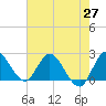 Boynton Beach tide chart for Thursday, May 27, 2021
