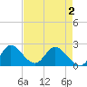 Boynton Beach tide chart for Sunday, May 2, 2021
