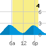 Boynton Beach tide chart for Tuesday, May 4, 2021
