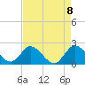 Boynton Beach tide chart for Saturday, May 8, 2021