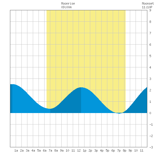 Boynton Beach tide chart for Sunday, June 13, 2021