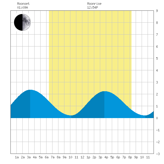 Boynton Beach tide chart for Thursday, June 17, 2021