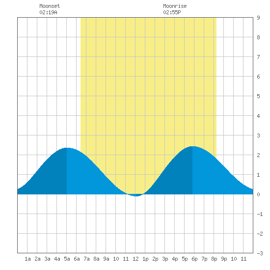 Boynton Beach tide chart for Saturday, June 19, 2021
