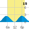 Boynton Beach tide chart for Saturday, June 19, 2021