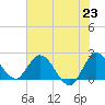 Boynton Beach tide chart for Wednesday, June 23, 2021