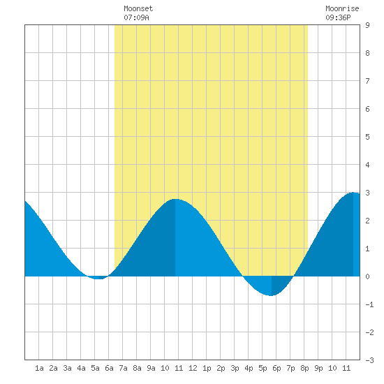 Boynton Beach tide chart for Friday, June 25, 2021