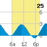 Boynton Beach tide chart for Friday, June 25, 2021