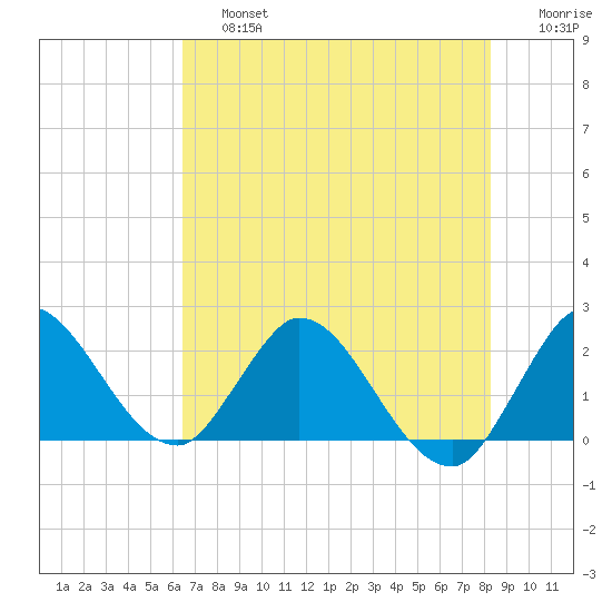 Boynton Beach tide chart for Saturday, June 26, 2021