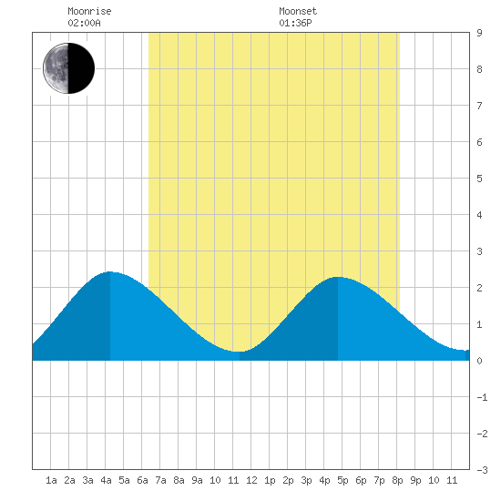 Boynton Beach tide chart for Wednesday, June 2, 2021