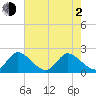 Boynton Beach tide chart for Wednesday, June 2, 2021