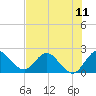 Boynton Beach tide chart for Sunday, July 11, 2021