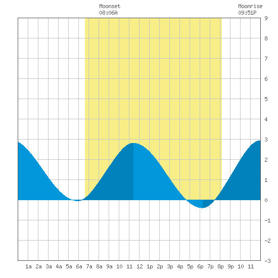 Boynton Beach tide chart for Sunday, July 25, 2021