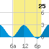 Boynton Beach tide chart for Sunday, July 25, 2021