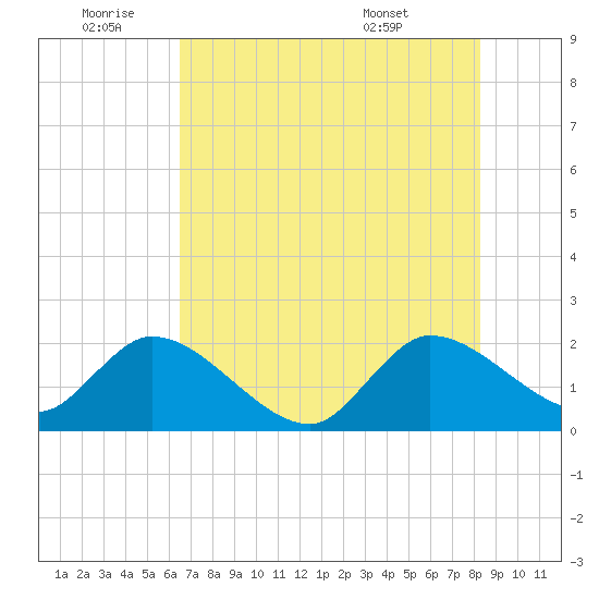 Boynton Beach tide chart for Saturday, July 3, 2021