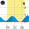 Boynton Beach tide chart for Friday, July 9, 2021