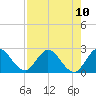 Boynton Beach tide chart for Tuesday, August 10, 2021