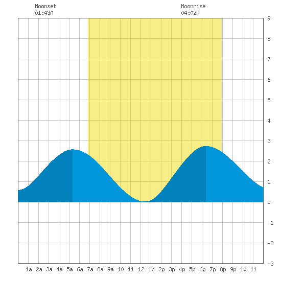 Boynton Beach tide chart for Tuesday, August 17, 2021