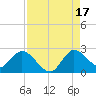 Boynton Beach tide chart for Tuesday, August 17, 2021
