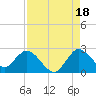 Boynton Beach tide chart for Wednesday, August 18, 2021