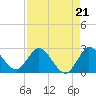 Boynton Beach tide chart for Saturday, August 21, 2021