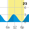 Boynton Beach tide chart for Monday, August 23, 2021