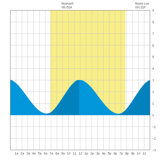 Boynton Beach tide chart for Tuesday, August 24, 2021