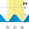 Boynton Beach tide chart for Tuesday, August 24, 2021