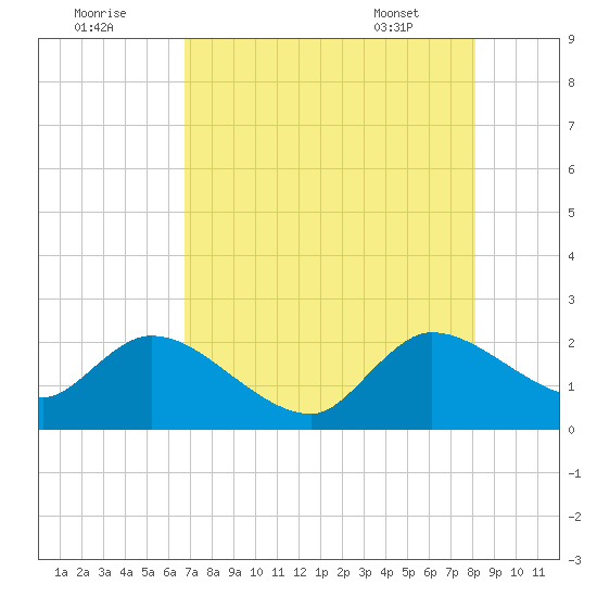 Boynton Beach tide chart for Monday, August 2, 2021