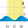 Boynton Beach tide chart for Monday, August 2, 2021