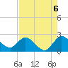 Boynton Beach tide chart for Friday, August 6, 2021