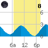 Boynton Beach tide chart for Sunday, August 8, 2021