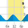Boynton Beach tide chart for Monday, August 9, 2021