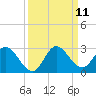 Boynton Beach tide chart for Saturday, September 11, 2021