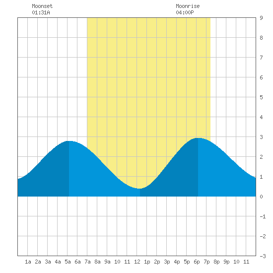 Boynton Beach tide chart for Wednesday, September 15, 2021