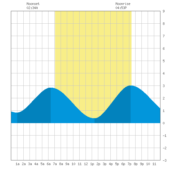 Boynton Beach tide chart for Thursday, September 16, 2021