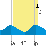 Boynton Beach tide chart for Wednesday, September 1, 2021