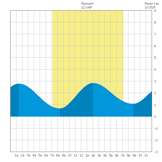 Boynton Beach tide chart for Sunday, September 26, 2021