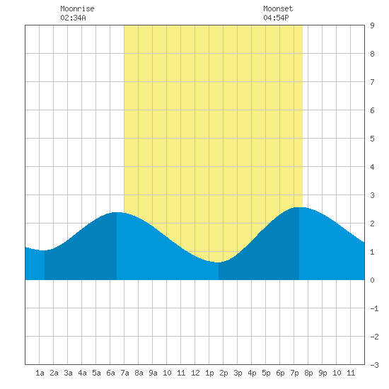 Boynton Beach tide chart for Thursday, September 2, 2021