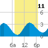 Boynton Beach tide chart for Monday, October 11, 2021