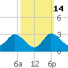 Boynton Beach tide chart for Thursday, October 14, 2021