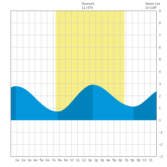Boynton Beach tide chart for Monday, October 25, 2021