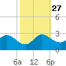 Boynton Beach tide chart for Wednesday, October 27, 2021
