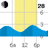Boynton Beach tide chart for Thursday, October 28, 2021