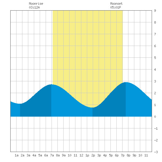 Boynton Beach tide chart for Saturday, October 2, 2021