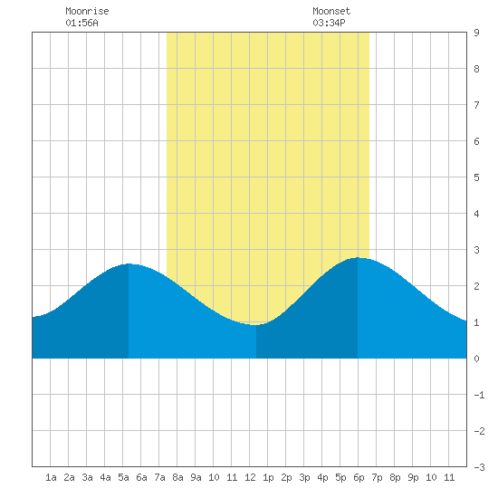 Boynton Beach tide chart for Saturday, October 30, 2021